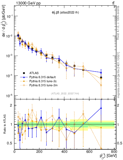 Plot of ej.pt in 13000 GeV pp collisions