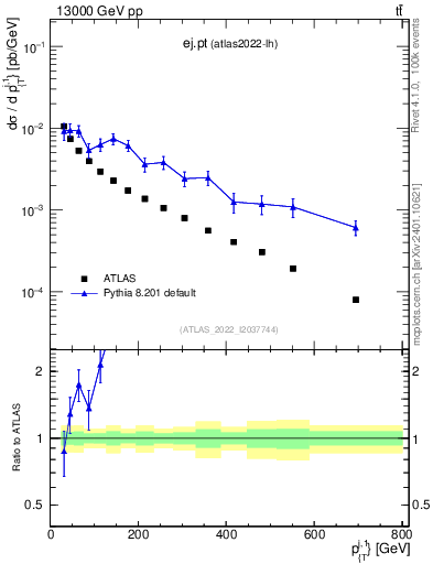 Plot of ej.pt in 13000 GeV pp collisions