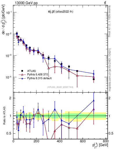 Plot of ej.pt in 13000 GeV pp collisions