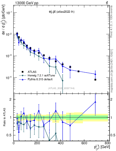 Plot of ej.pt in 13000 GeV pp collisions