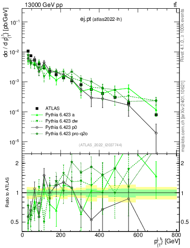 Plot of ej.pt in 13000 GeV pp collisions