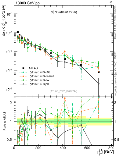 Plot of ej.pt in 13000 GeV pp collisions