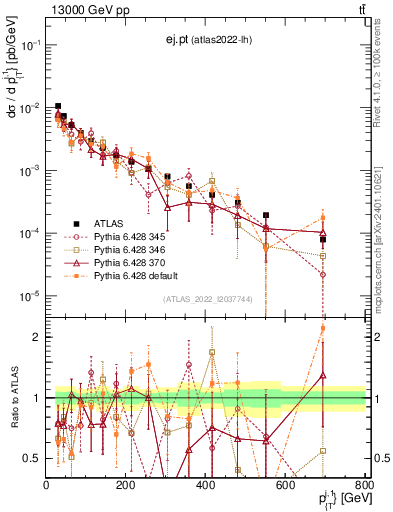 Plot of ej.pt in 13000 GeV pp collisions
