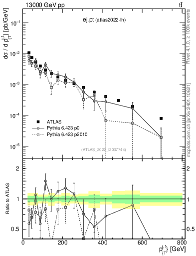Plot of ej.pt in 13000 GeV pp collisions