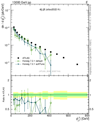 Plot of ej.pt in 13000 GeV pp collisions