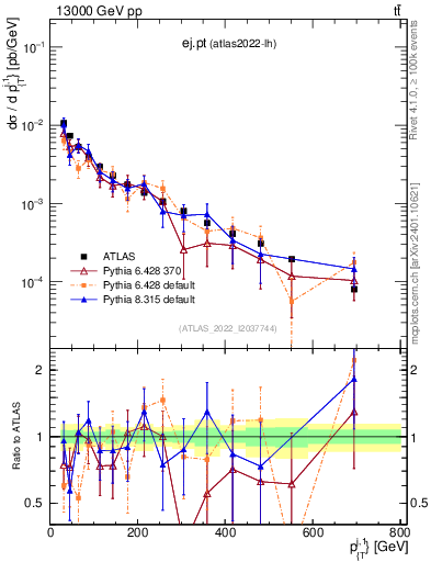 Plot of ej.pt in 13000 GeV pp collisions