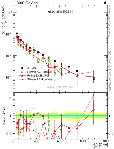 Plot of ej.pt in 13000 GeV pp collisions