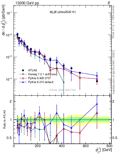 Plot of ej.pt in 13000 GeV pp collisions