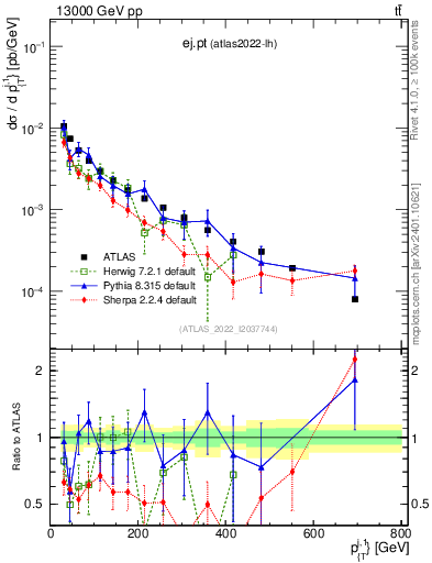 Plot of ej.pt in 13000 GeV pp collisions