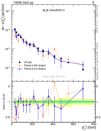 Plot of ej.pt in 13000 GeV pp collisions