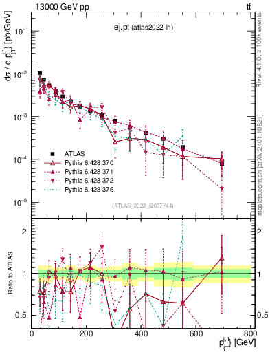 Plot of ej.pt in 13000 GeV pp collisions