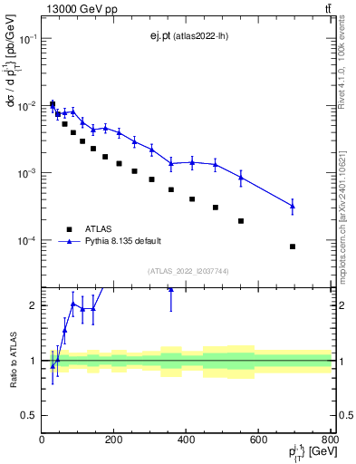 Plot of ej.pt in 13000 GeV pp collisions