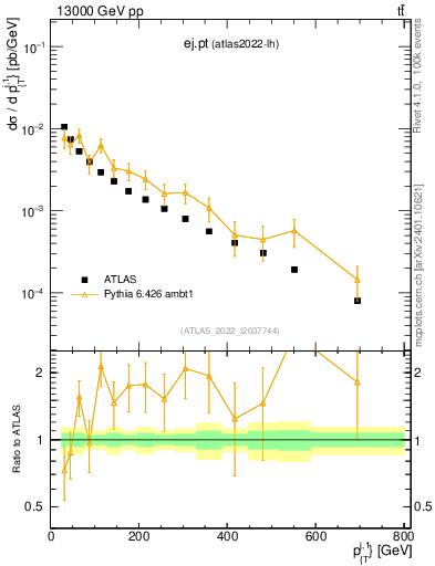 Plot of ej.pt in 13000 GeV pp collisions
