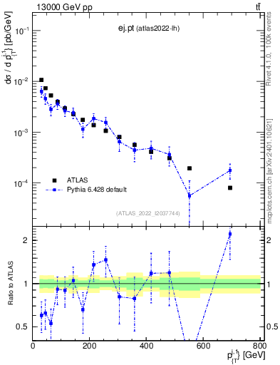 Plot of ej.pt in 13000 GeV pp collisions