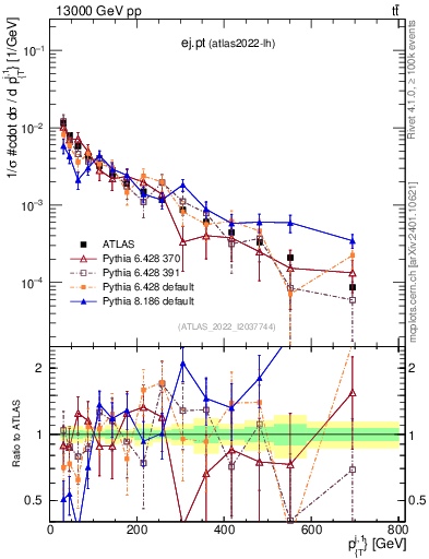 Plot of ej.pt in 13000 GeV pp collisions