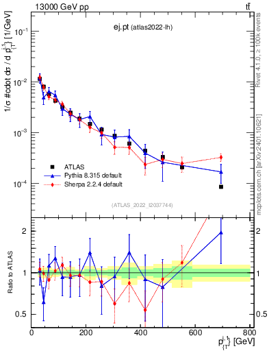 Plot of ej.pt in 13000 GeV pp collisions