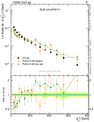 Plot of ej.pt in 13000 GeV pp collisions