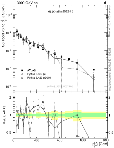 Plot of ej.pt in 13000 GeV pp collisions