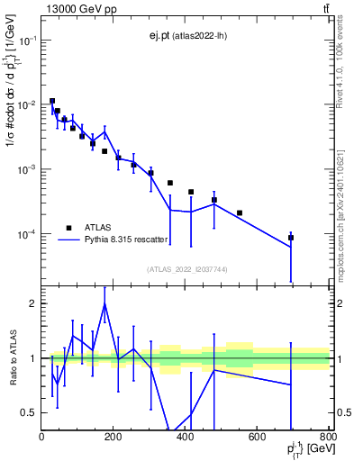 Plot of ej.pt in 13000 GeV pp collisions