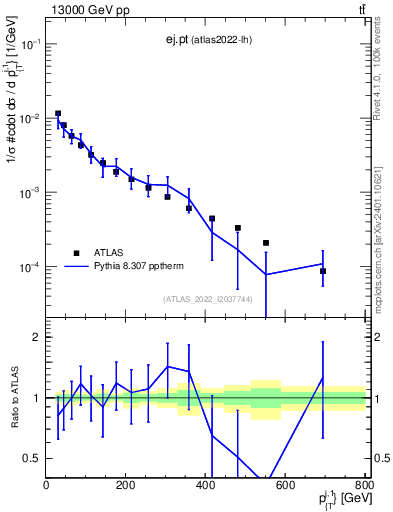 Plot of ej.pt in 13000 GeV pp collisions