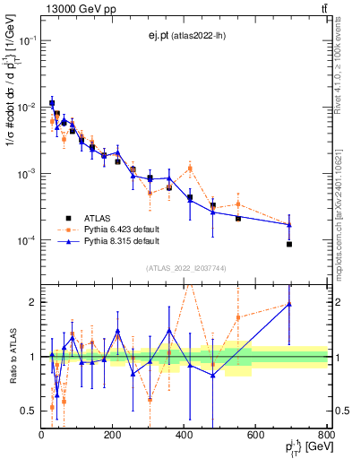 Plot of ej.pt in 13000 GeV pp collisions