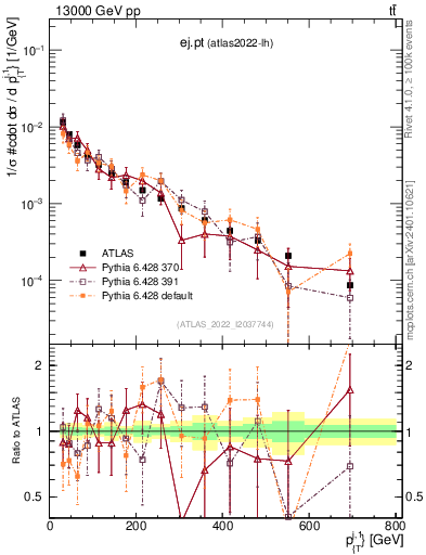 Plot of ej.pt in 13000 GeV pp collisions