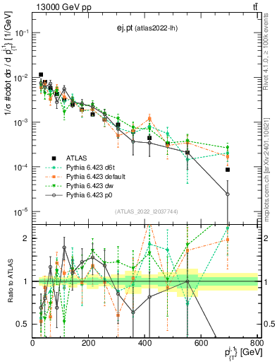 Plot of ej.pt in 13000 GeV pp collisions