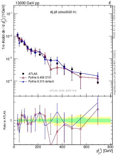 Plot of ej.pt in 13000 GeV pp collisions