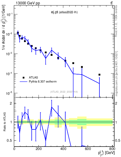 Plot of ej.pt in 13000 GeV pp collisions