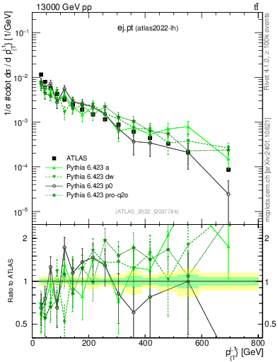 Plot of ej.pt in 13000 GeV pp collisions