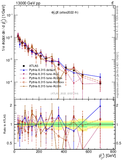 Plot of ej.pt in 13000 GeV pp collisions