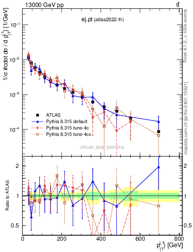 Plot of ej.pt in 13000 GeV pp collisions
