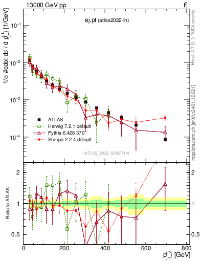 Plot of ej.pt in 13000 GeV pp collisions