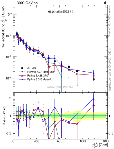 Plot of ej.pt in 13000 GeV pp collisions