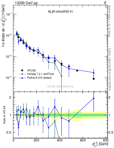 Plot of ej.pt in 13000 GeV pp collisions