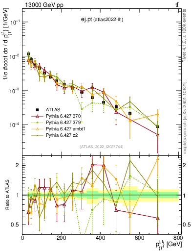 Plot of ej.pt in 13000 GeV pp collisions