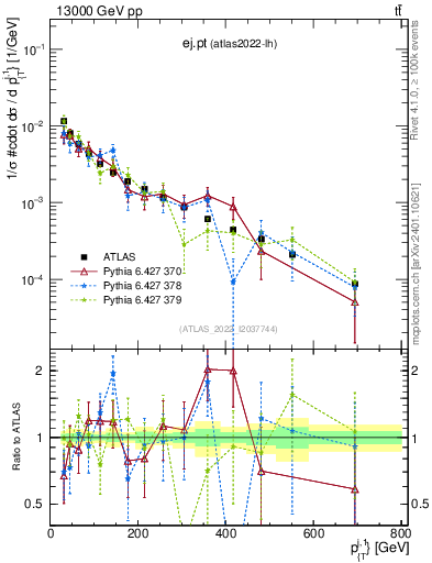 Plot of ej.pt in 13000 GeV pp collisions