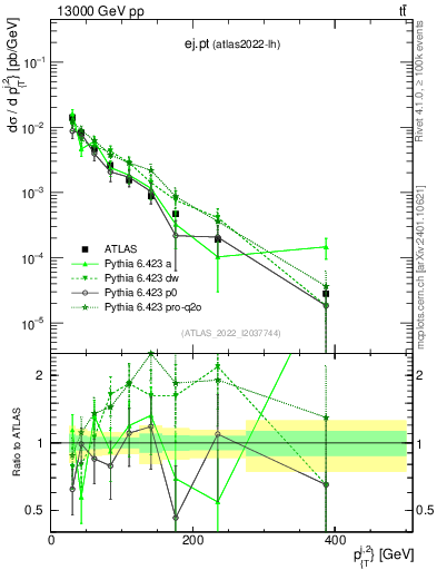 Plot of ej.pt in 13000 GeV pp collisions