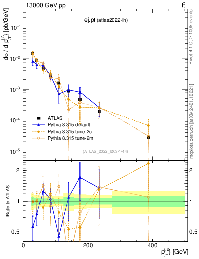Plot of ej.pt in 13000 GeV pp collisions