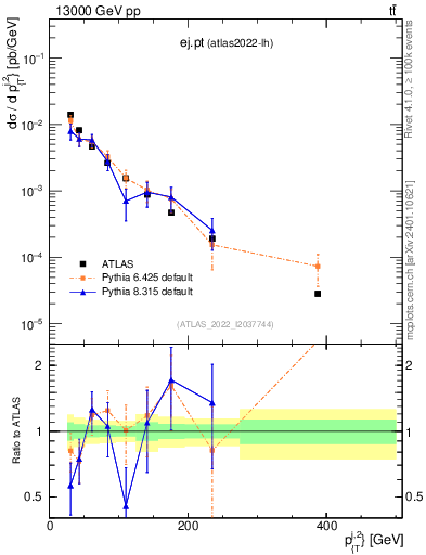 Plot of ej.pt in 13000 GeV pp collisions