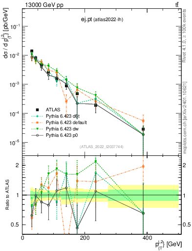 Plot of ej.pt in 13000 GeV pp collisions