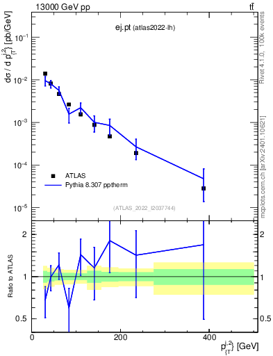 Plot of ej.pt in 13000 GeV pp collisions