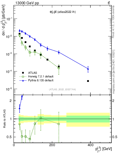 Plot of ej.pt in 13000 GeV pp collisions