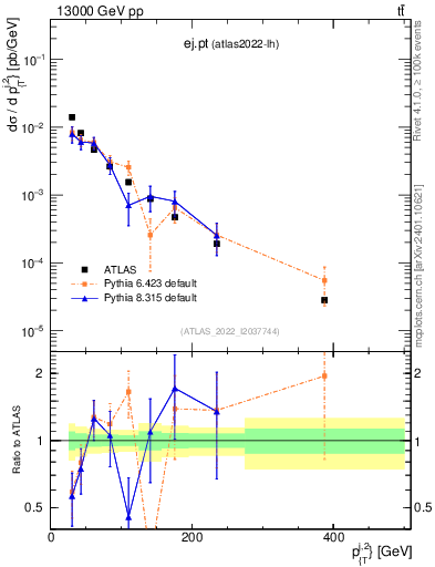 Plot of ej.pt in 13000 GeV pp collisions