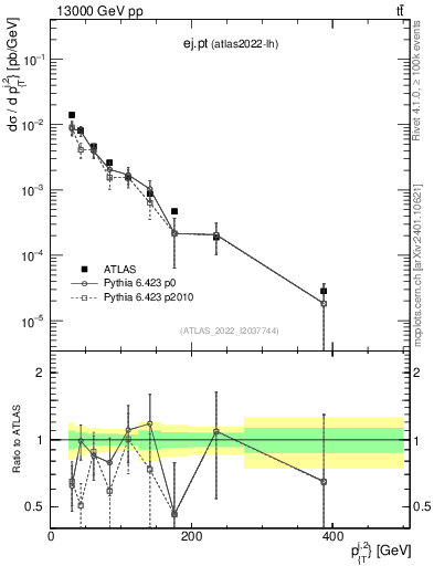 Plot of ej.pt in 13000 GeV pp collisions