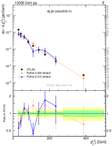 Plot of ej.pt in 13000 GeV pp collisions
