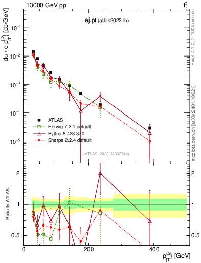 Plot of ej.pt in 13000 GeV pp collisions