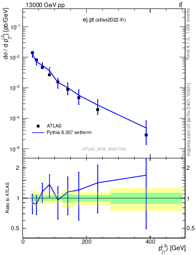 Plot of ej.pt in 13000 GeV pp collisions