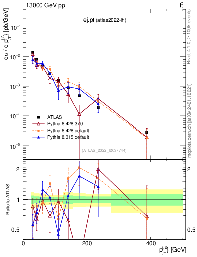 Plot of ej.pt in 13000 GeV pp collisions
