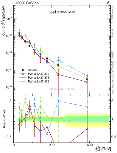 Plot of ej.pt in 13000 GeV pp collisions